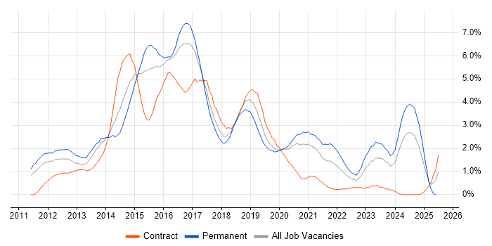 Job vacancy trend for HTML5 in Cardiff