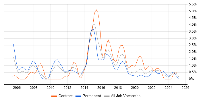 Job vacancy trend for HTTP in Cardiff