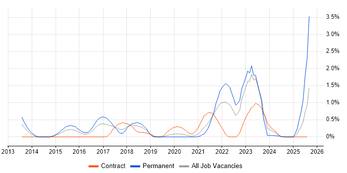 Job vacancy trend for Hybrid Cloud in Cardiff