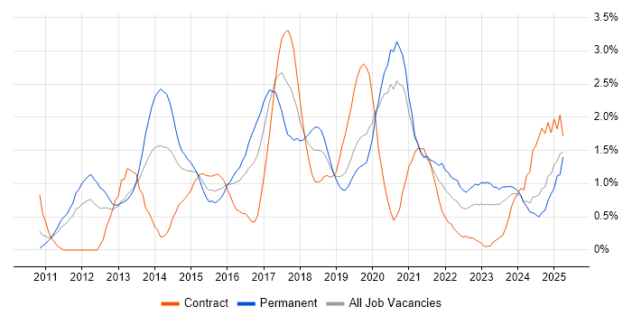 Job vacancy trend for Hyper-V in Cardiff Job vacancy trend for Hyper-V in Cardiff