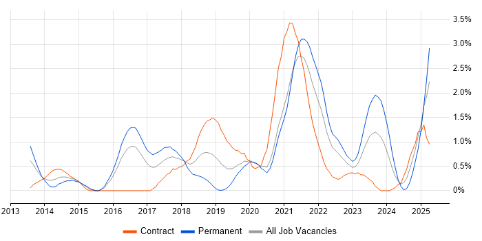 Job vacancy trend for IaaS in Cardiff Job vacancy trend for IaaS in Cardiff