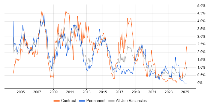 Job vacancy trend for IBM in Cardiff