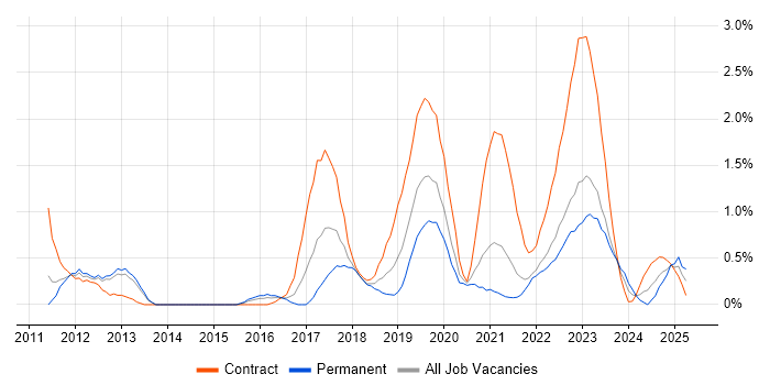 Job vacancy trend for Identity Access Management in Cardiff Job vacancy trend for Identity Access Management in Cardiff