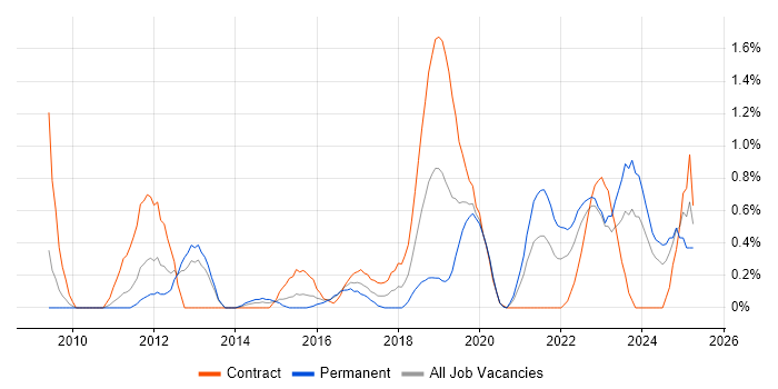 Job vacancy trend for Identity Management in Cardiff
