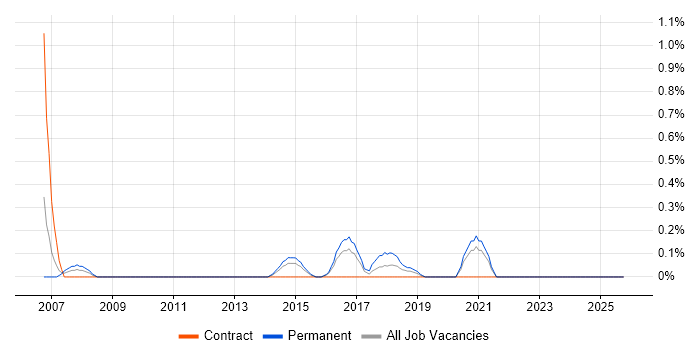 IFS job vacancy trend in Cardiff