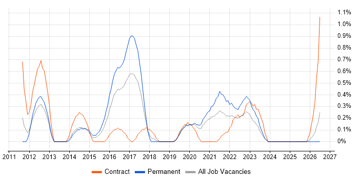 IIBA job vacancy trend in Cardiff