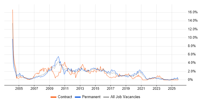 IIS job vacancy trend in Cardiff