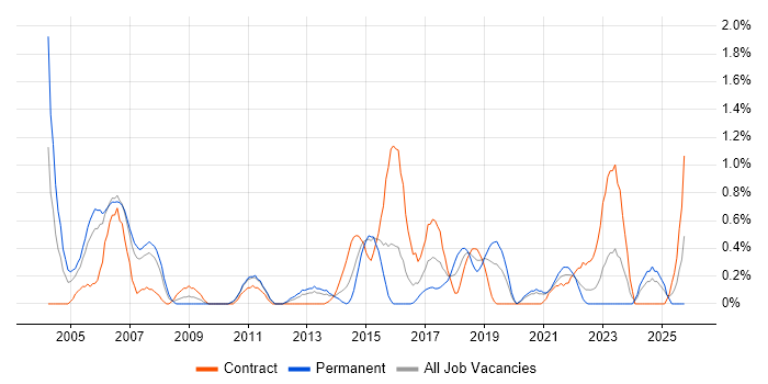 Impact Analysis job vacancy trend in Cardiff