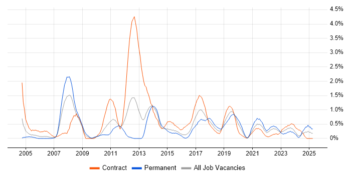 Job vacancy trend for Impact Assessments in Cardiff Job vacancy trend for Impact Assessments in Cardiff