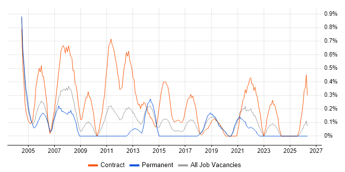 Implementation Manager job vacancy trend in Cardiff