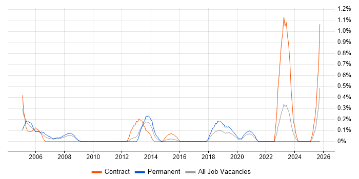 Incident Manager job vacancy trend in Cardiff