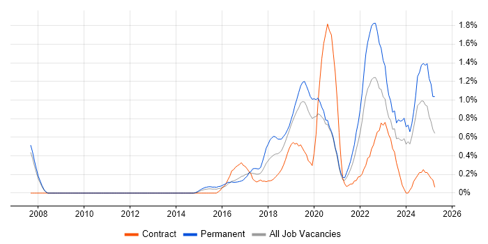 Job vacancy trend for Incident Response in Cardiff Job vacancy trend for Incident Response in Cardiff