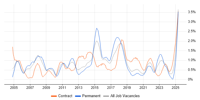 Job vacancy trend for Influencing Skills in Cardiff Job vacancy trend for Influencing Skills in Cardiff
