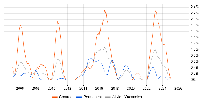 Informatica job vacancy trend in Cardiff