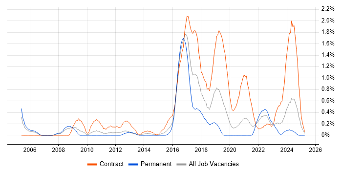 Job vacancy trend for Informatics in Cardiff