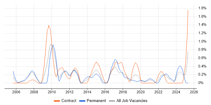 Job vacancy trend for Information Architecture in Cardiff Job vacancy trend for Information Architecture in Cardiff