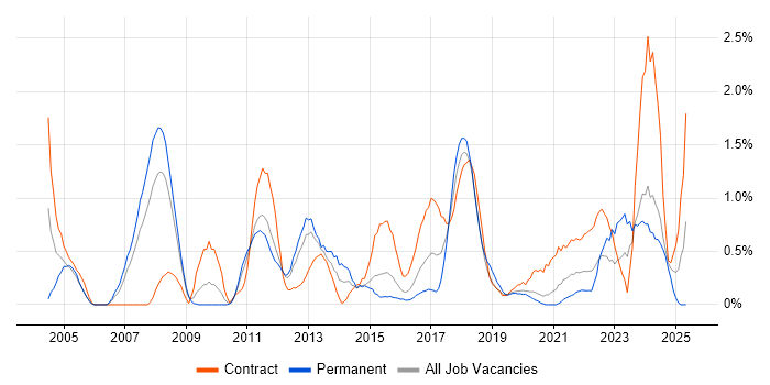 Job vacancy trend for Information Management in Cardiff
