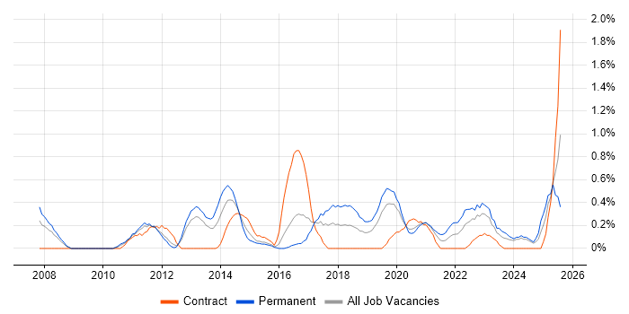 Job vacancy trend for Information Security Management in Cardiff