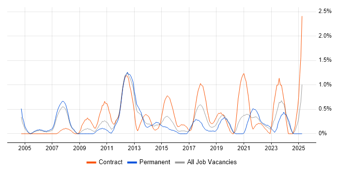 Job vacancy trend for Infrastructure Architect in Cardiff Job vacancy trend for Infrastructure Architect in Cardiff