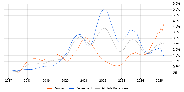 Job vacancy trend for Infrastructure as Code in Cardiff