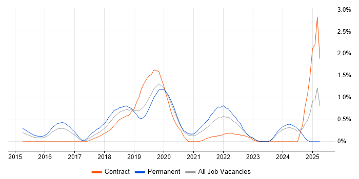 Job vacancy trend for Infrastructure Automation in Cardiff