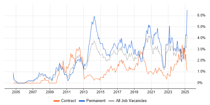 Job vacancy trend for Infrastructure Engineering in Cardiff