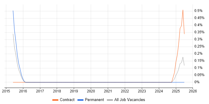 Job vacancy trend for Infrastructure Operations Specialist in Cardiff
