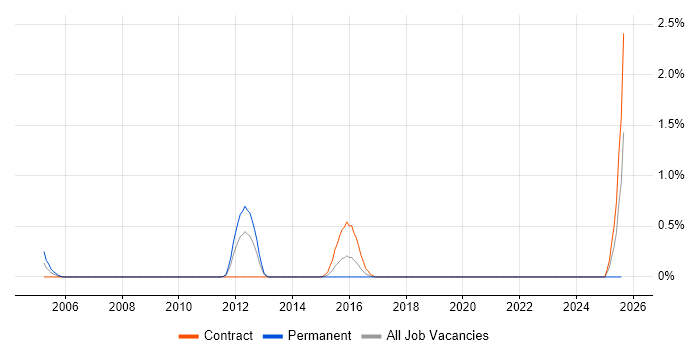 Job vacancy trend for Infrastructure Transition in Cardiff