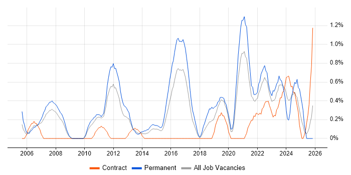 Innovative Thinking job vacancy trend in Cardiff
