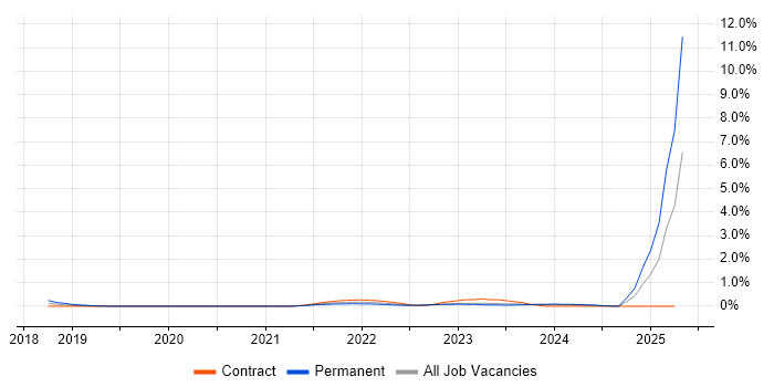 Job vacancy trend for Instagram in Cardiff Job vacancy trend for Instagram in Cardiff
