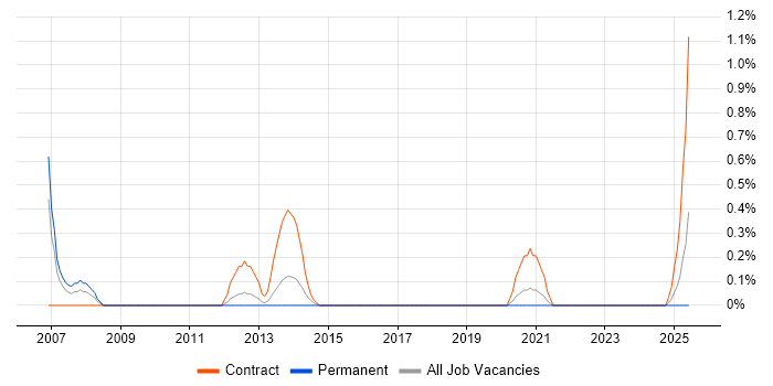 Job vacancy trend for Installation Technician in Cardiff Job vacancy trend for Installation Technician in Cardiff
