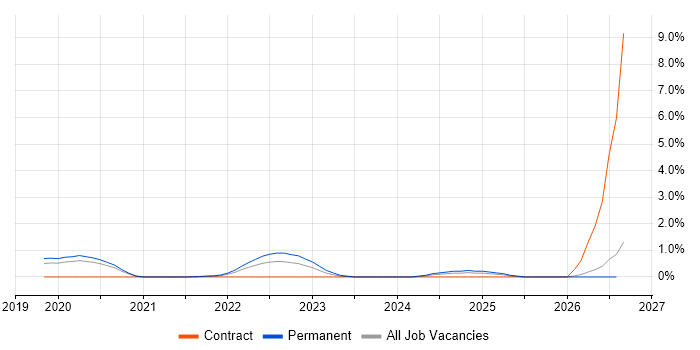 Insurtech job vacancy trend in Cardiff