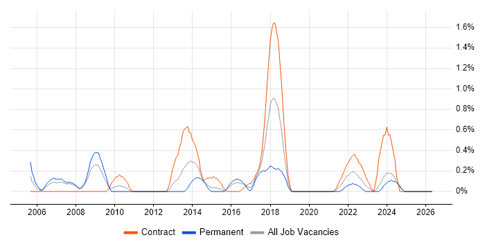 Integration Engineer job vacancy trend in Cardiff