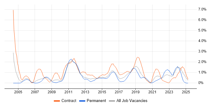 Job vacancy trend for Integration Testing in Cardiff