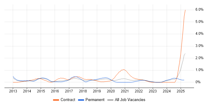 Job vacancy trend for Interaction Design in Cardiff