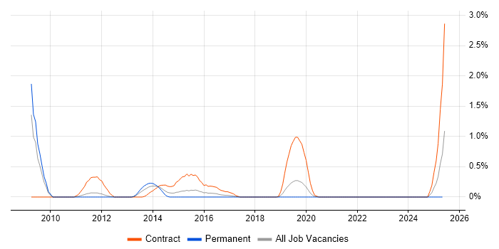 Job vacancy trend for InterSystems Cache in Cardiff