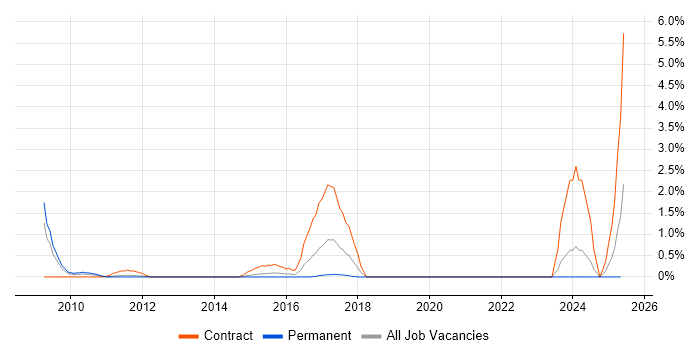 Job vacancy trend for InterSystems in Cardiff