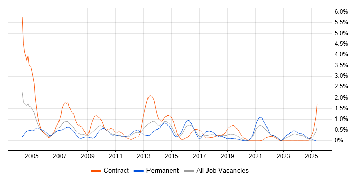 Job vacancy trend for Intranet in Cardiff