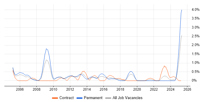 Job vacancy trend for IP Telephony in Cardiff Job vacancy trend for IP Telephony in Cardiff