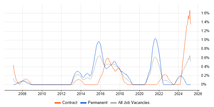 Job vacancy trend for IPsec in Cardiff
