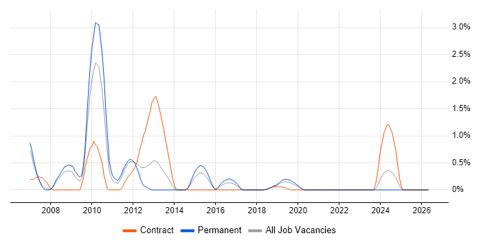 ISEB Practitioner job vacancy trend in Cardiff