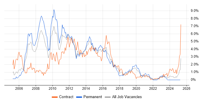 Job vacancy trend for ISEB in Cardiff