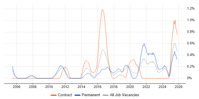 ISMS job vacancy trend in Cardiff