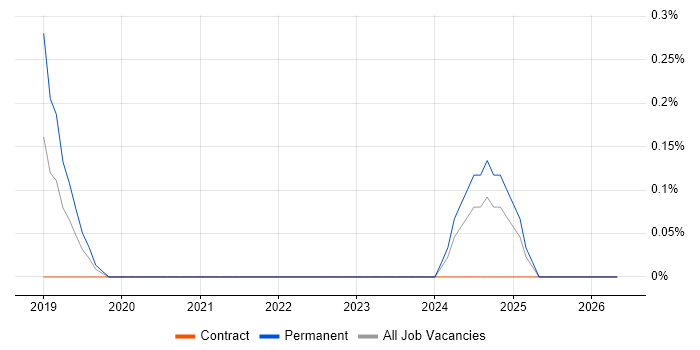 ISO 22301 job vacancy trend in Cardiff
