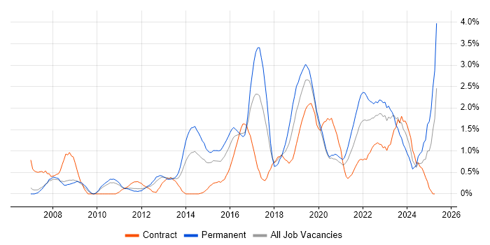 Job vacancy trend for ISO/IEC 27001 in Cardiff Job vacancy trend for ISO/IEC 27001 in Cardiff