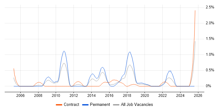 Job vacancy trend for Issue Tracking in Cardiff