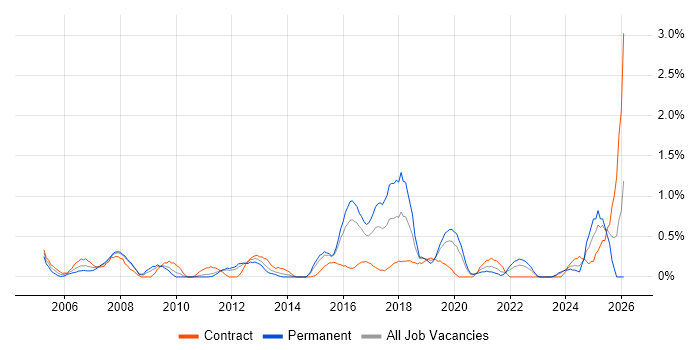 IT Consultant job vacancy trend in Cardiff