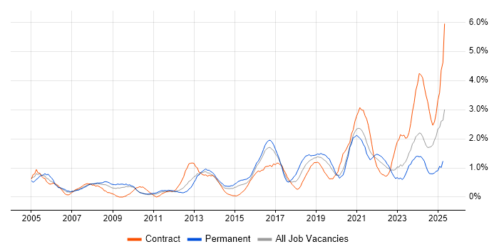 Job vacancy trend for IT Engineer in Cardiff
