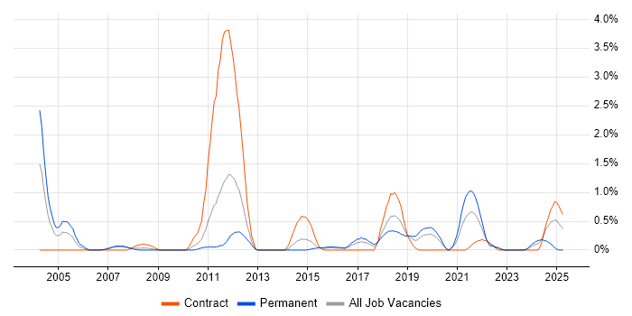 Job vacancy trend for IT Governance in Cardiff