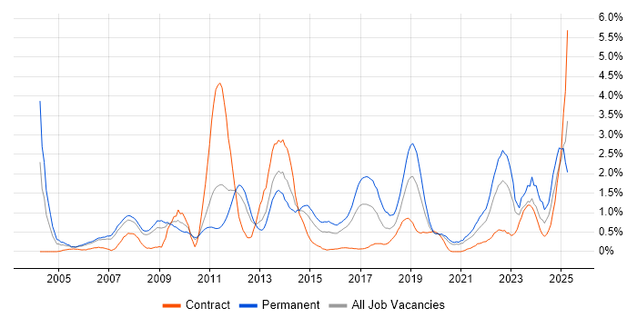 Job vacancy trend for IT Strategy in Cardiff